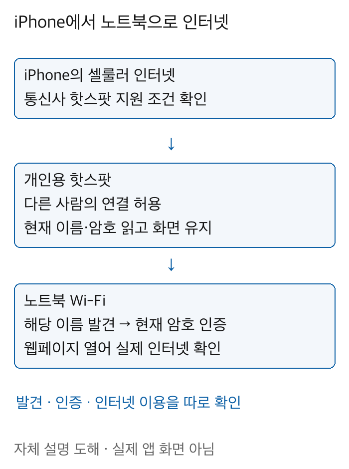iPhone셀룰러연결에서개인용핫스팟공개이름암호를거쳐노트북의발견인증인터넷확인으로이어지는관계