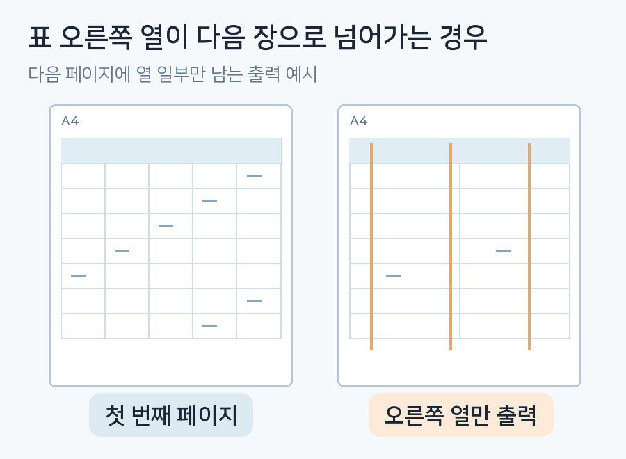 첫 장에서 분리된 오른쪽 열이 두 번째 페이지에 출력된 상태