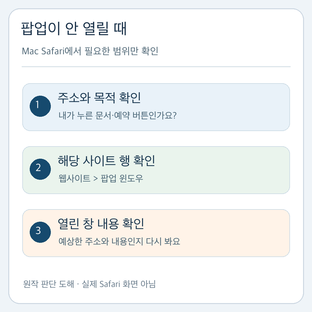 Safari 팝업이 안 열릴 때 주소, 해당 사이트 설정, 열린 창 내용을 차례로 확인하는 자체 도해
