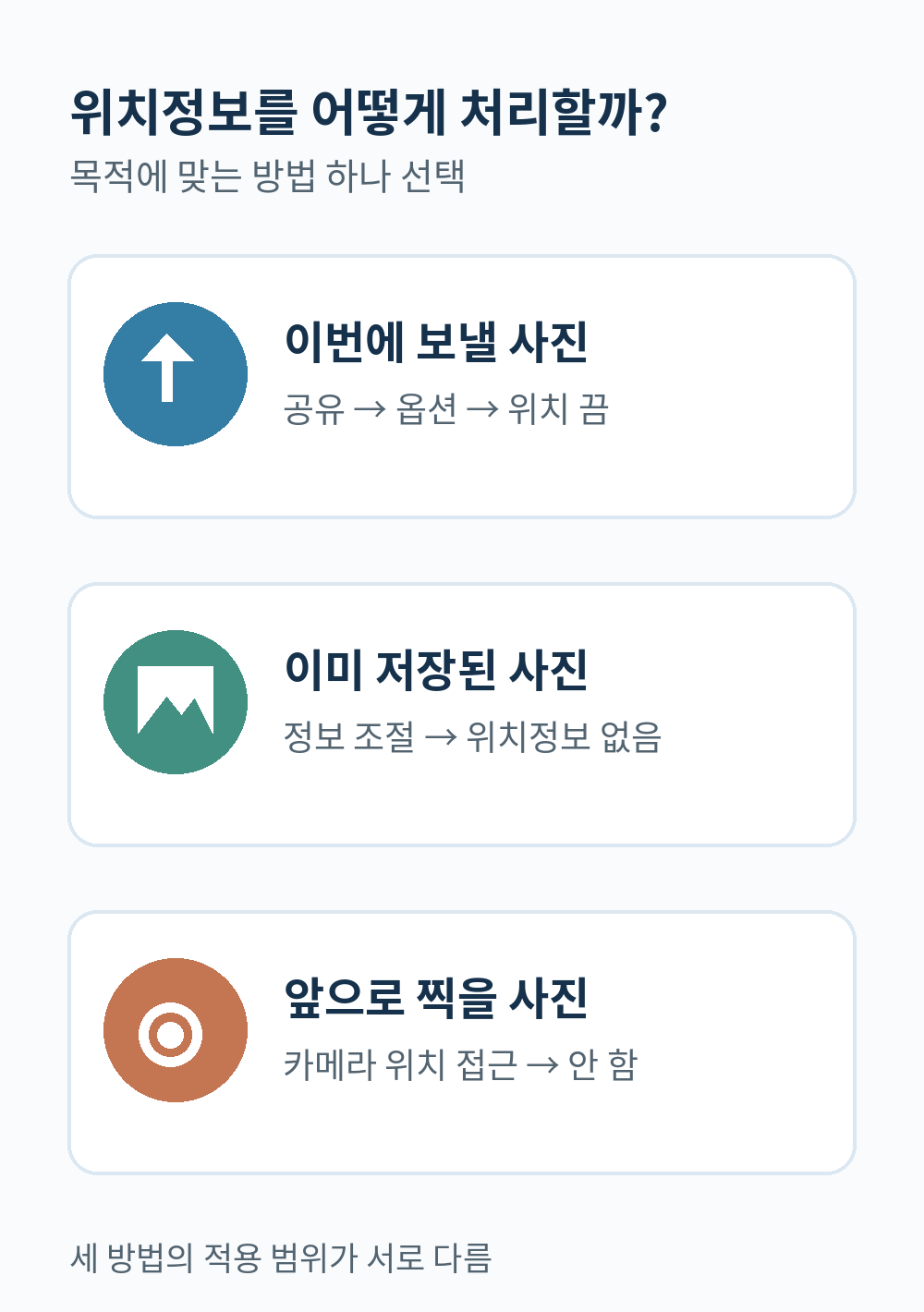이번 공유·기존 사진·새 촬영에 적용되는 세 개의 독립 설정