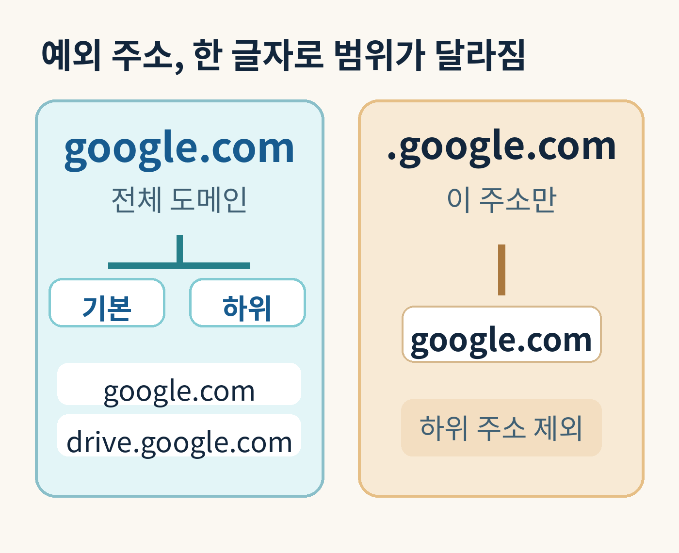 google.com과 .google.com의 하위 도메인 포함 여부 비교