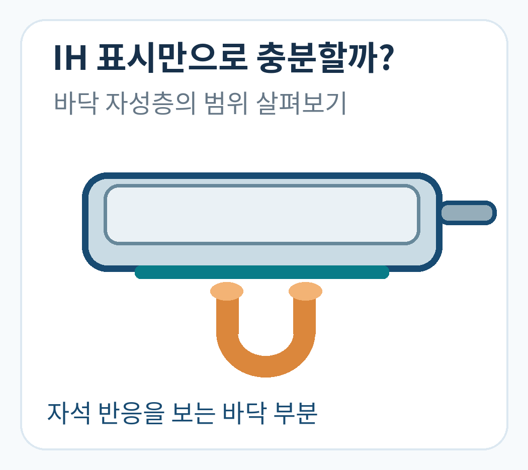 냄비 밑바닥의 자성층과 자석을 비교한 그림