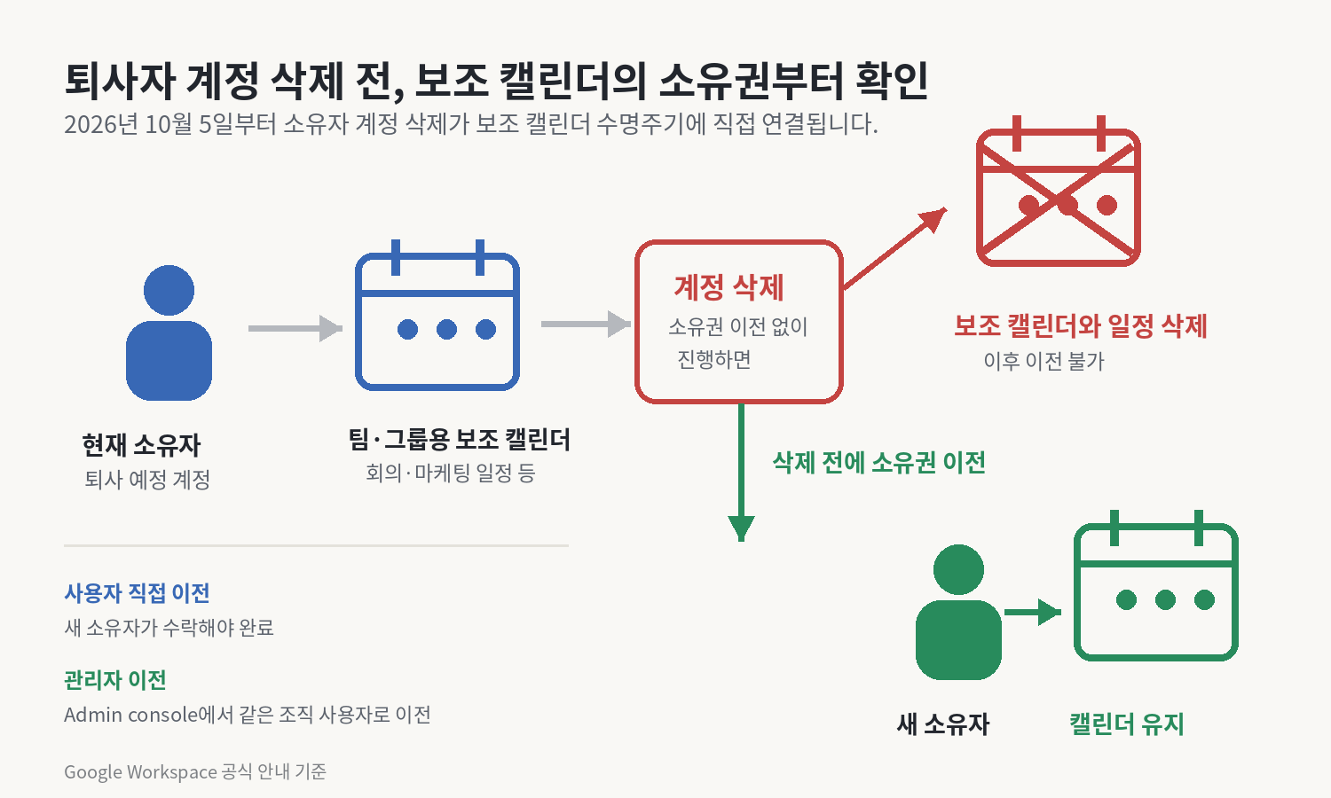 퇴사 예정 계정이 소유한 Google Workspace 보조 캘린더를 계정 삭제 전에 같은 조직의 새 소유자에게 이전하면 유지되고, 이전하지 않은 채 계정을 삭제하면 캘린더와 일정이 삭제되는 흐름