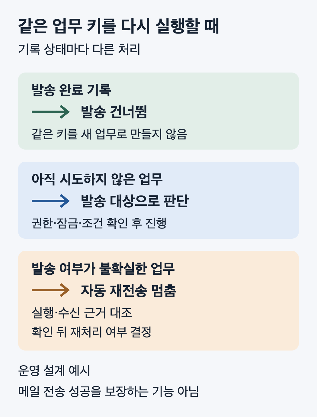 발송 완료와 미확인 상태에 따른 재전송 판단 순서