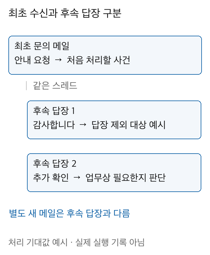 최초 문의와 같은 스레드 후속 답장 두 개 및 별도 새 메일을 구분하는 관계