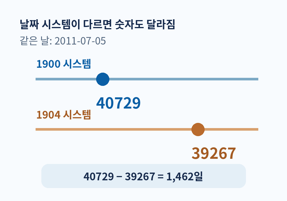 1900과 1904 시스템의 40729·39267 차이