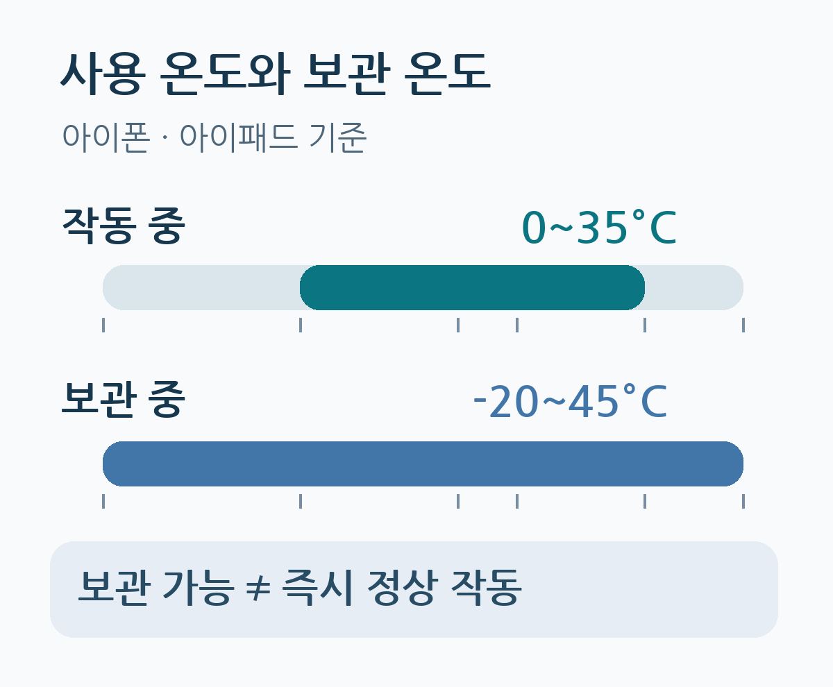 아이폰 사용 온도 0~35도와 보관 온도 영하20~45도 범위 비교