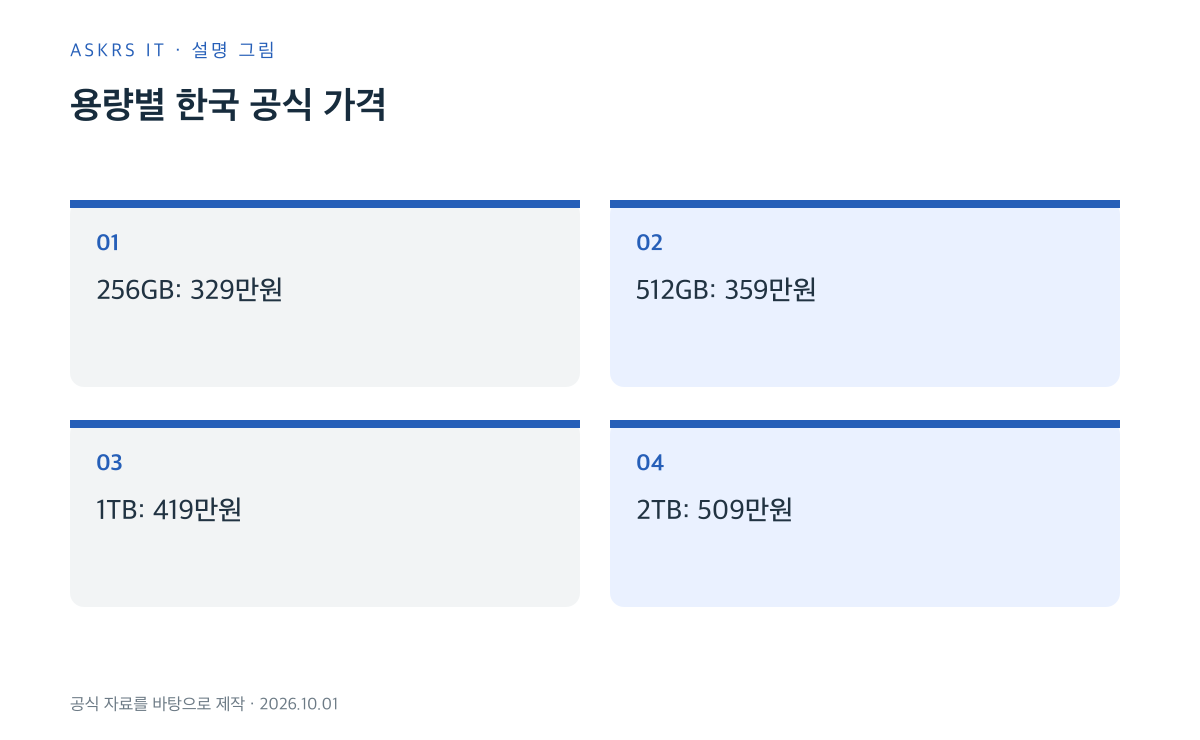 2026년 10월 1일 확인한 아이폰 Duo 한국 용량별 공식 판매 가격 비교