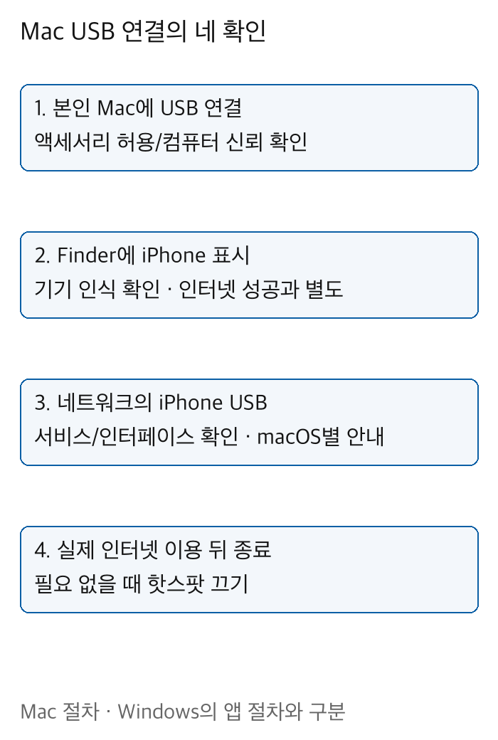 MacUSB본인기기신뢰와Finder인식iPhoneUSB서비스실제인터넷확인종료4조건을분리한원본도해