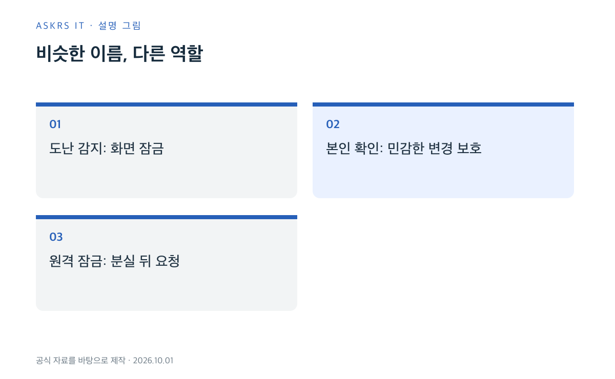 도난 감지 잠금, 본인 확인, 원격 잠금의 목적 비교