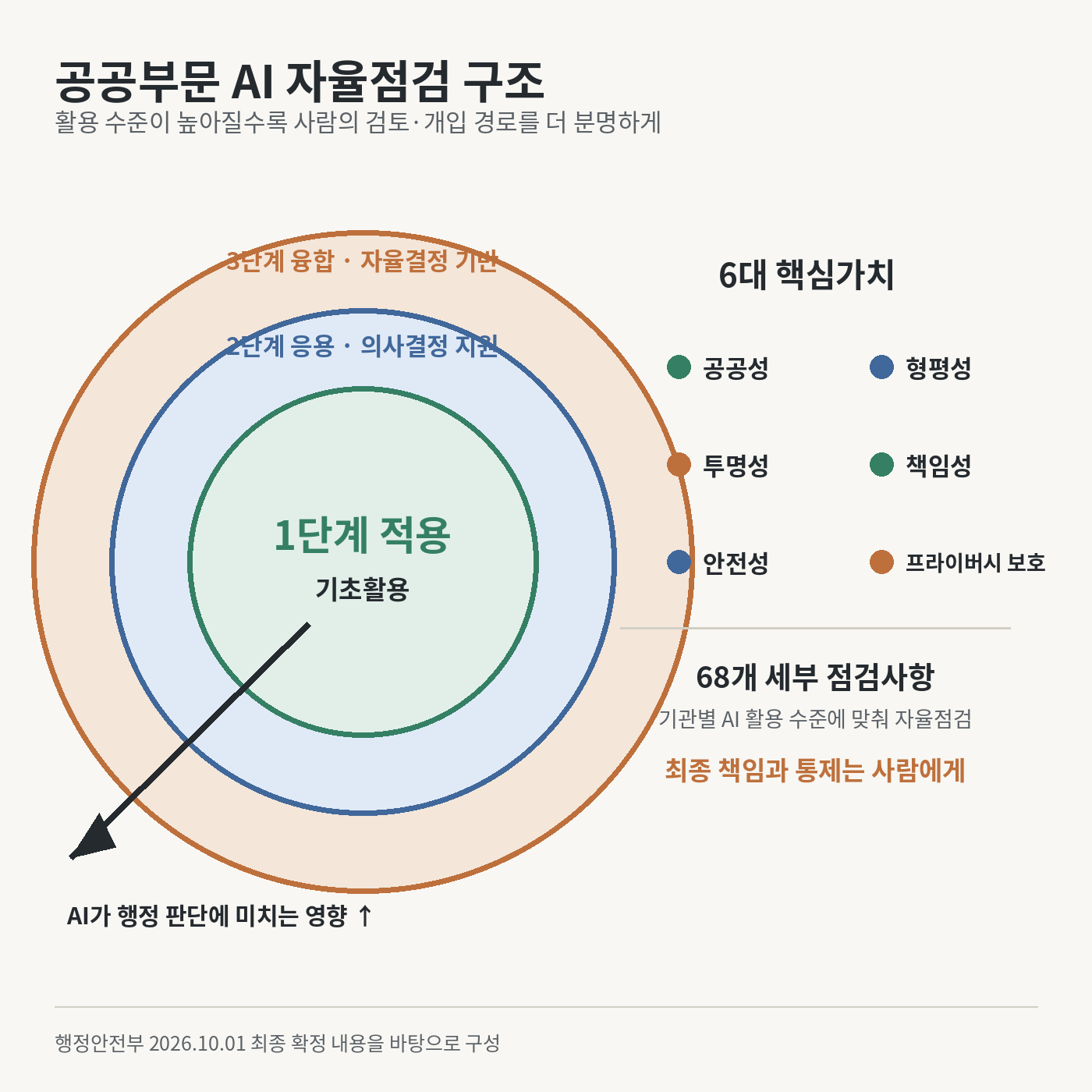 공공부문 AI 활용 수준을 적용·응용·융합 3단계 동심원으로 나누고 공공성·형평성·투명성·책임성·안전성·프라이버시 보호 6대 가치를 함께 표시한 그림