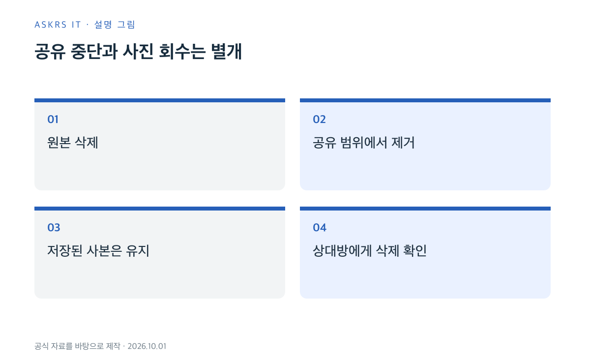 원본 삭제로 공유는 중단되지만 상대방이 저장한 사본은 별도로 남는 관계