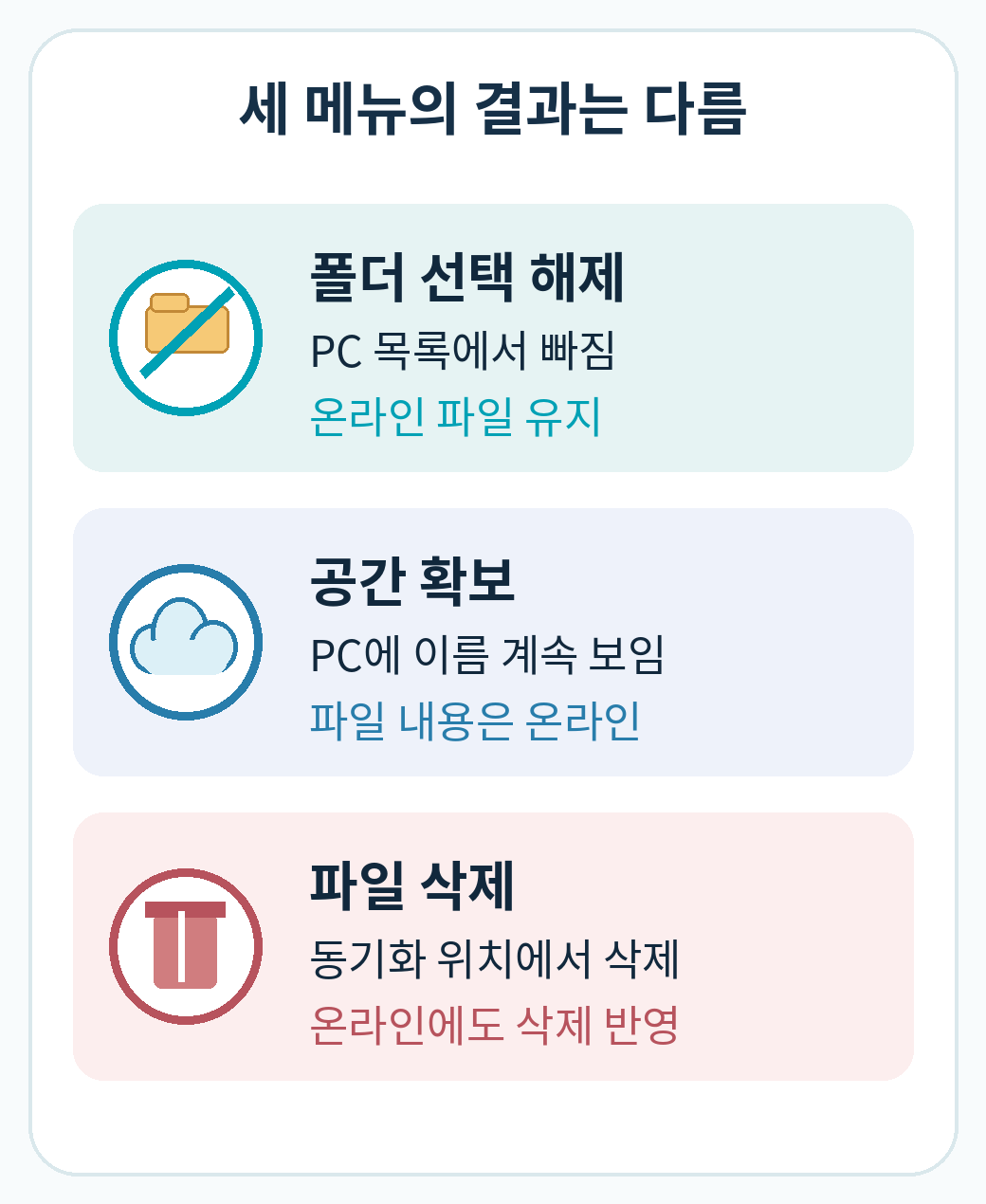 폴더 선택 해제와 공간 확보 및 삭제가 가져오는 서로 다른 결과