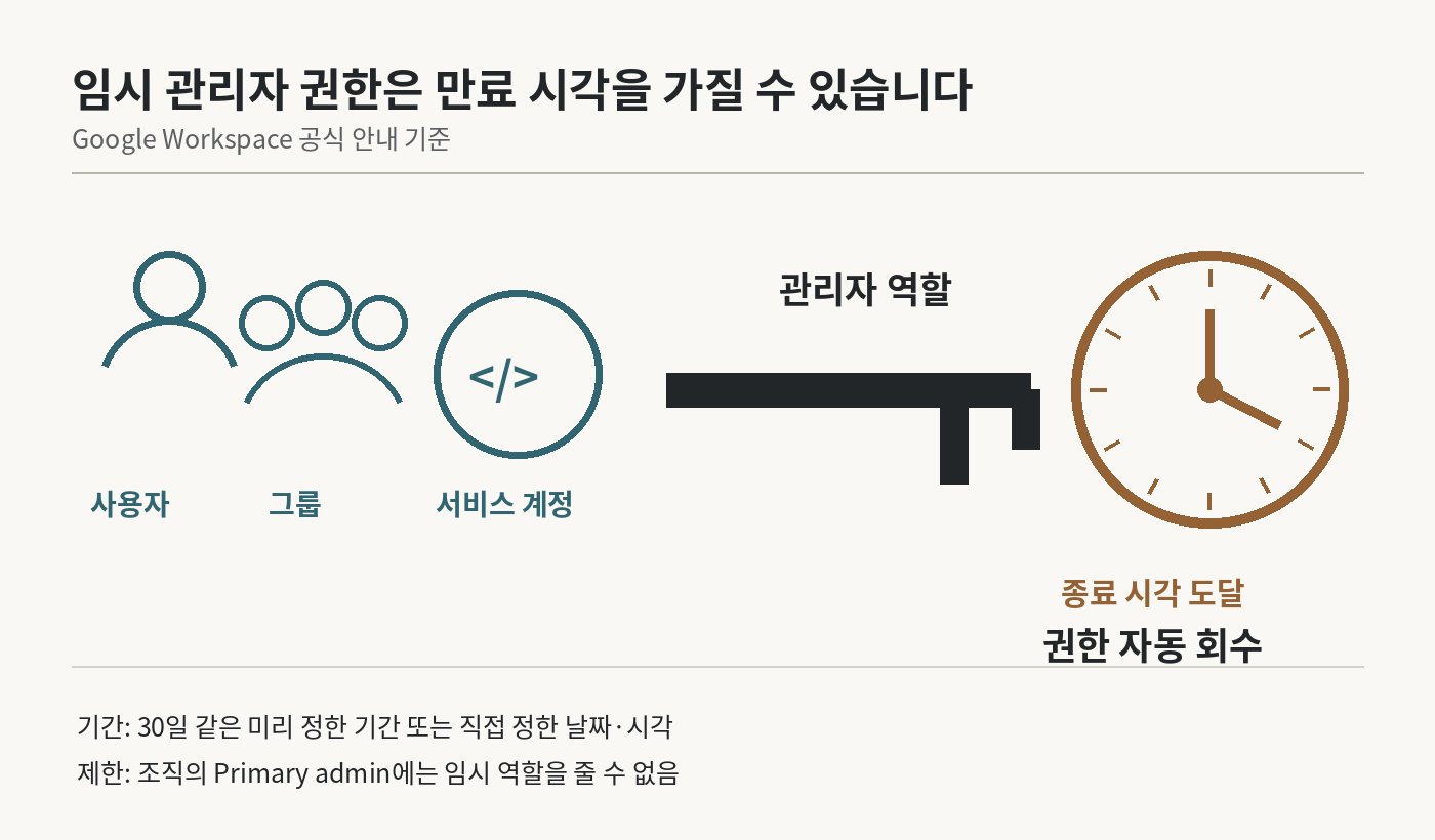 사용자·그룹·서비스 계정에 임시 관리자 역할을 부여하고 지정한 종료 시각이 되면 권한이 자동 회수되는 흐름을 열쇠와 시계로 표현한 그림