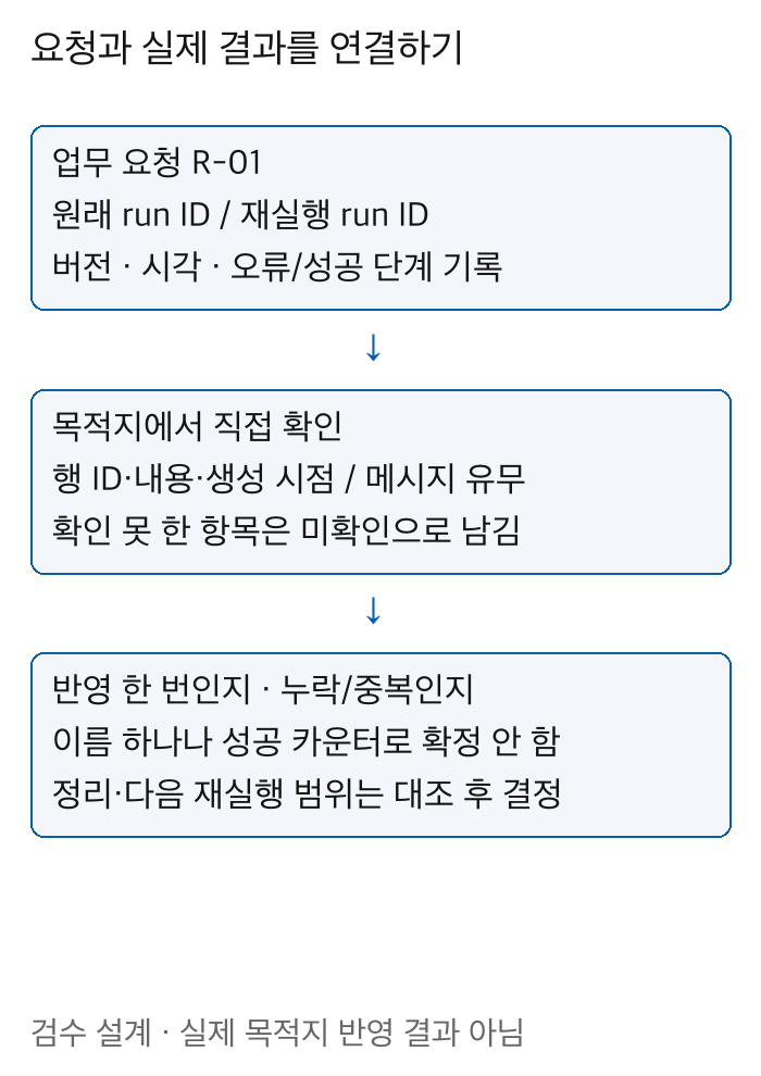 요청R01원래실행과재실행ID버전시각을실제목적지행ID내용메시지유무에대응시키는검수설계