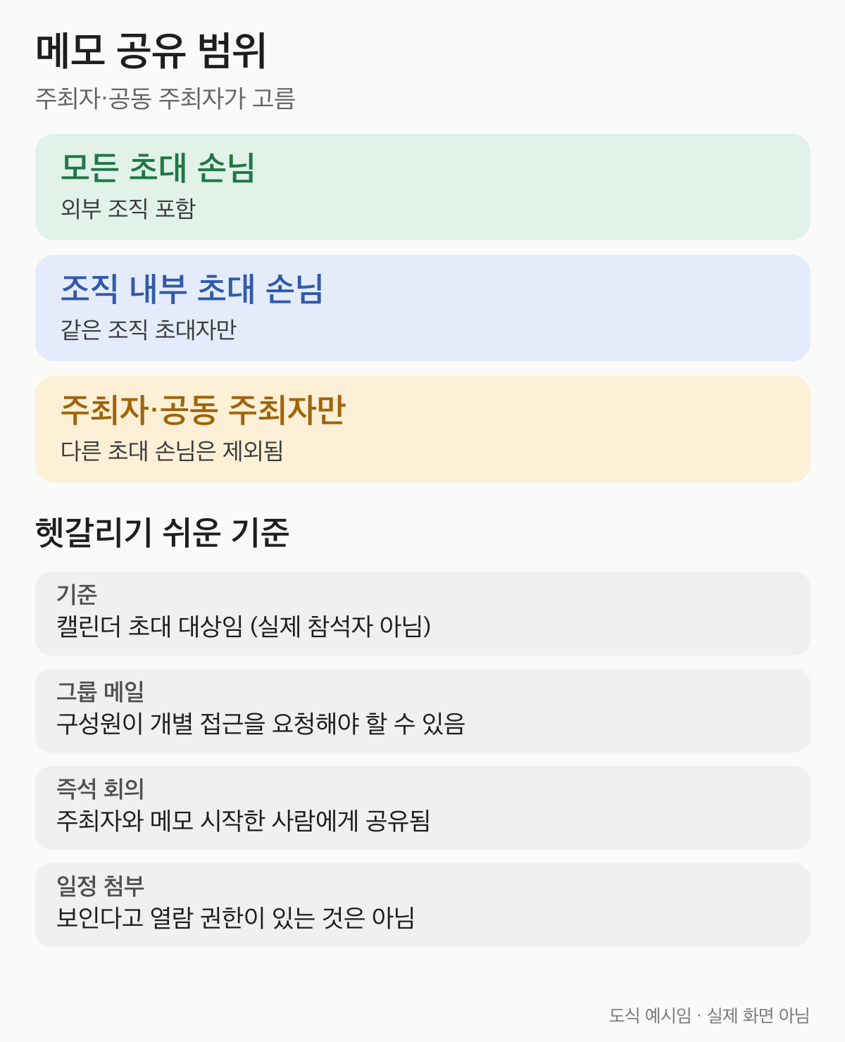 회의 메모 공유 범위 세 가지와 캘린더 초대 대상 기준, 그룹 메일·즉석 회의 예외를 정리한 도식