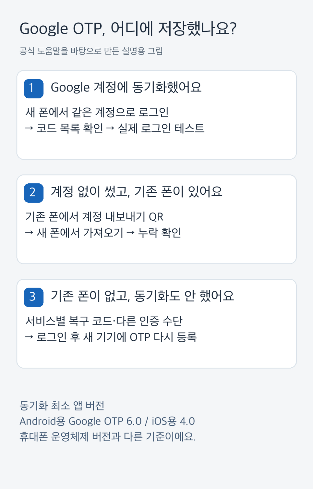 Google OTP 저장 위치와 기존 폰 유무에 따른 이전 경로, Android용 앱 6.0 및 iOS용 앱 4.0 동기화 기준