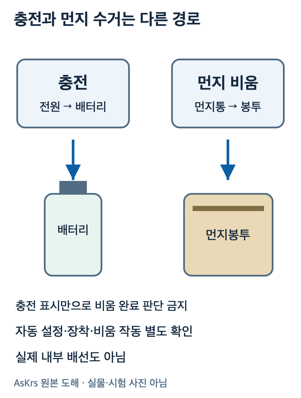 청소기 배터리로 가는 충전 경로와 먼지통에서 봉투로 가는 먼지 비움 경로 비교