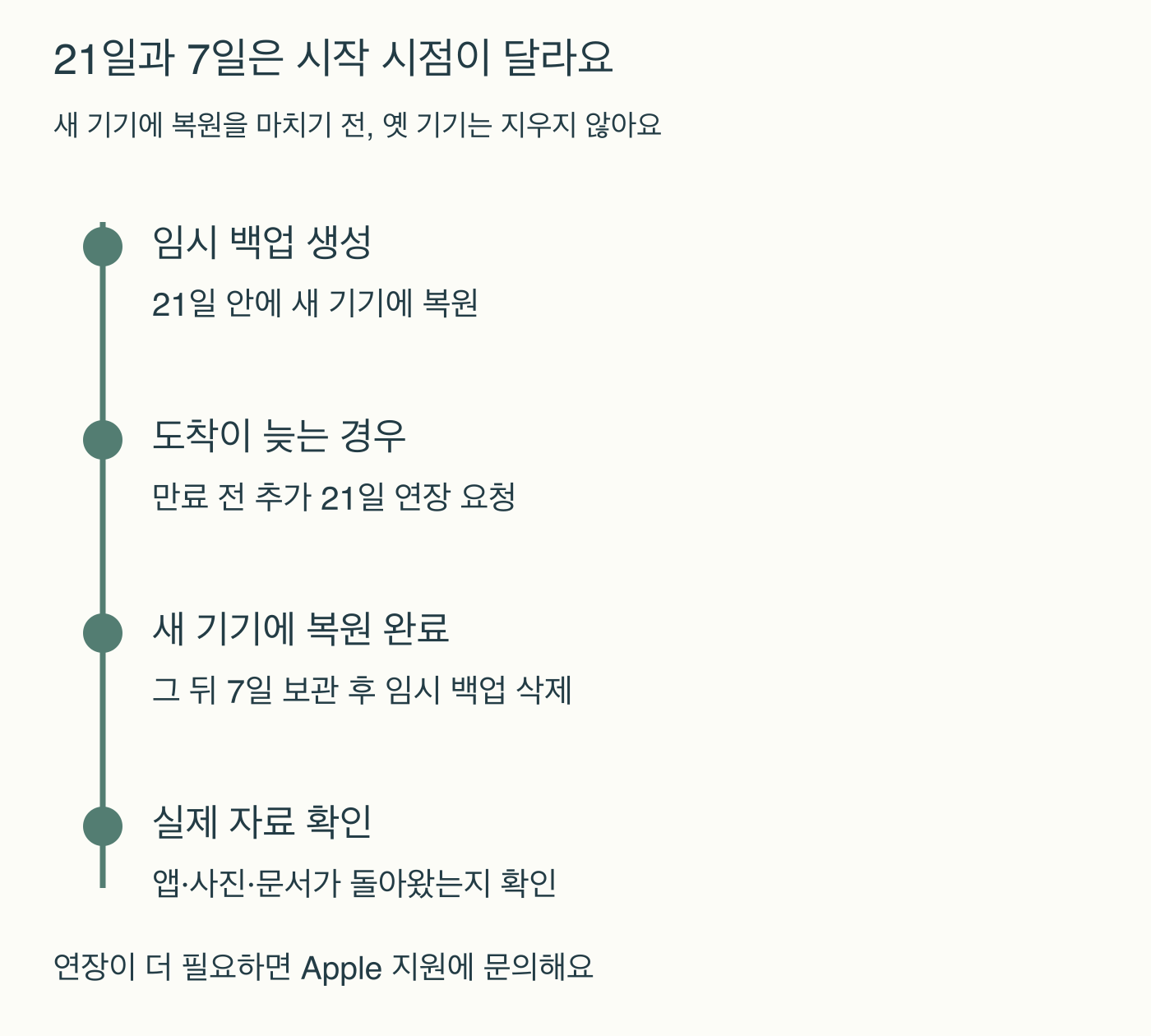 임시백업생성후21일복원기한·새기기도착지연시기한전추가21일연장·복원후7일보관의서로다른기준