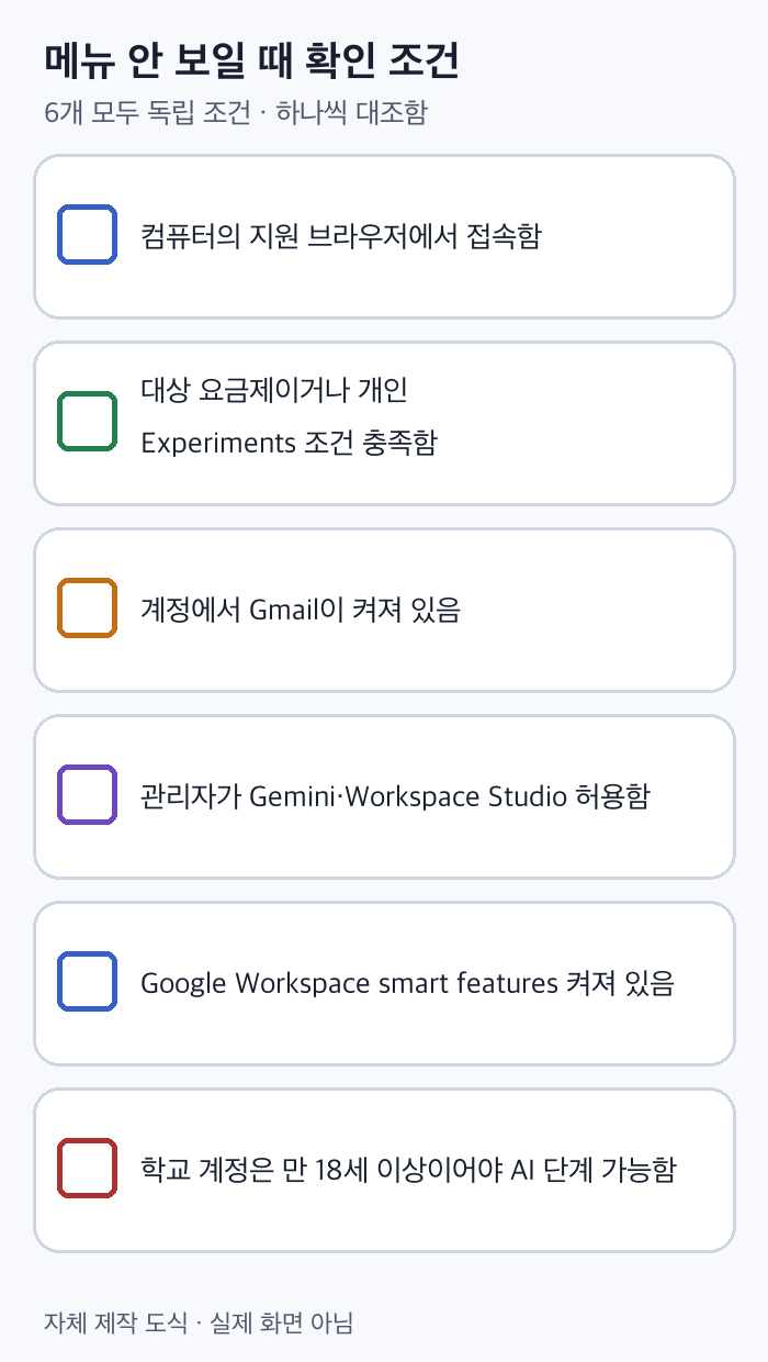 Send a reply 메뉴가 안 보일 때 확인할 계정·브라우저·Gmail·관리자·smart features·연령 조건 목록