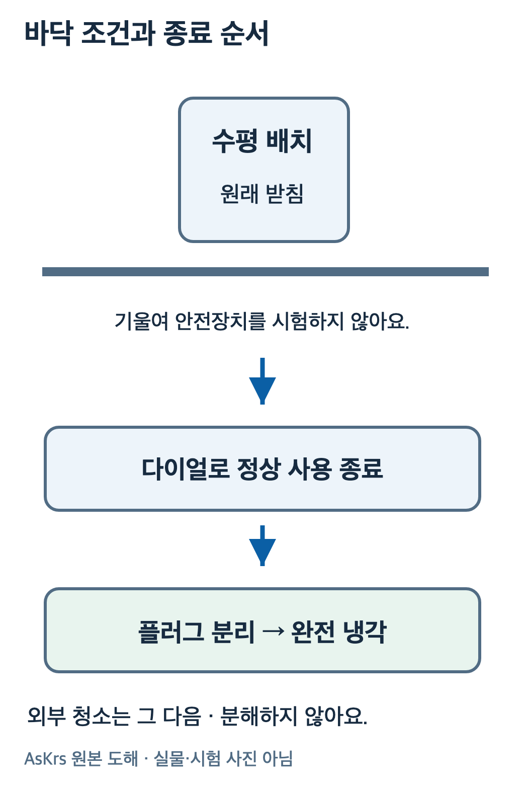 평탄한 바닥의 정상배치와 전원다이얼종료 플러그분리 완전냉각 뒤 청소하는 순서를 나눈 도해