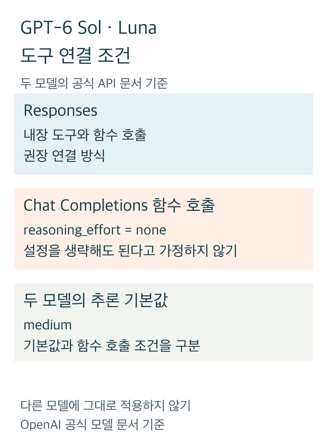 GPT6 Sol과 Luna의 Responses 연결 권장 및 Chat Completions 함수 호출 none 조건과 추론 기본값 medium을 크게 나눈 모바일 비교도