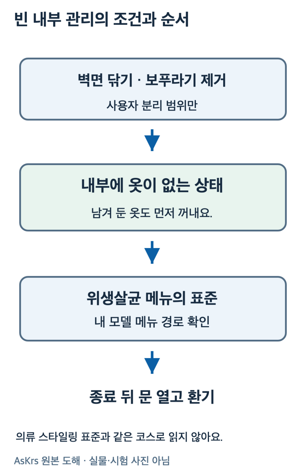 사용자내부벽면필터관리뒤 옷없이위생살균표준코스 진행후문을열어환기하는순서