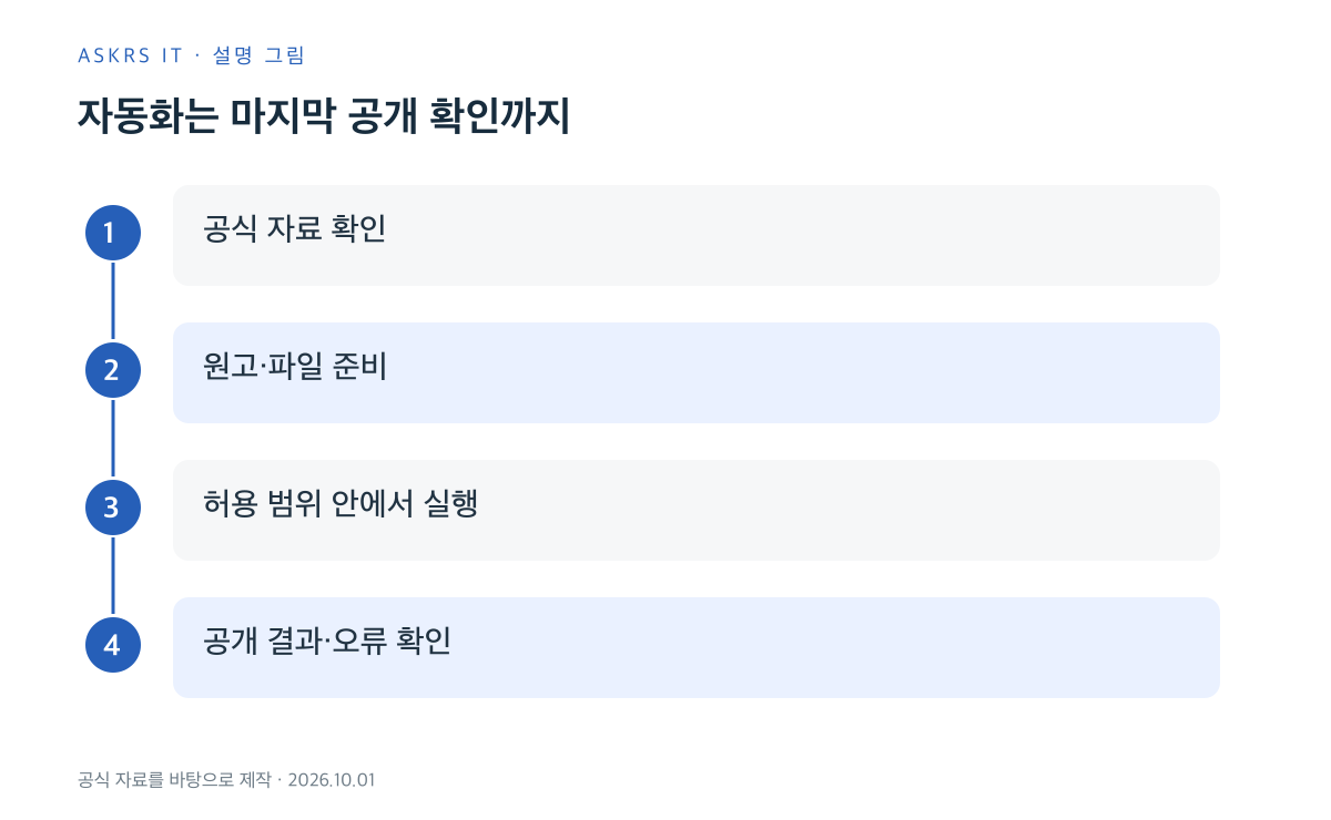 자동화가 완료되려면 자료 확인부터 실제 공개 결과까지 확인하는 순서
