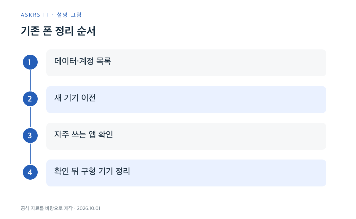 새 아이폰의 데이터와 필수 앱을 확인한 뒤 기존 기기를 정리하는 순서