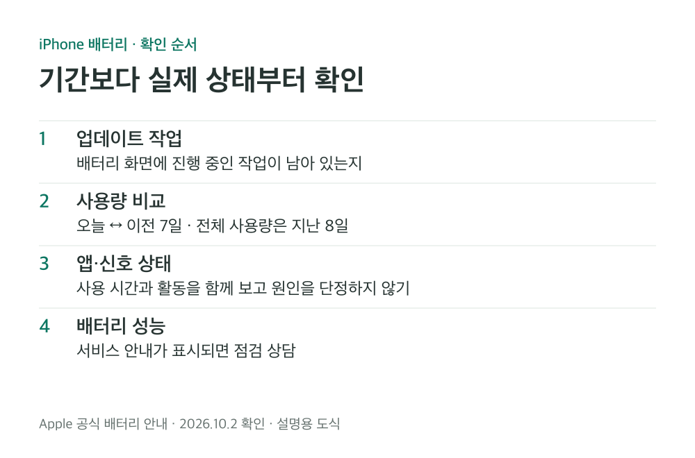 업데이트 진행 상태와 배터리 사용량 비교, 앱 활동과 신호 상태, 배터리 성능을 구분해 확인하는 순서
