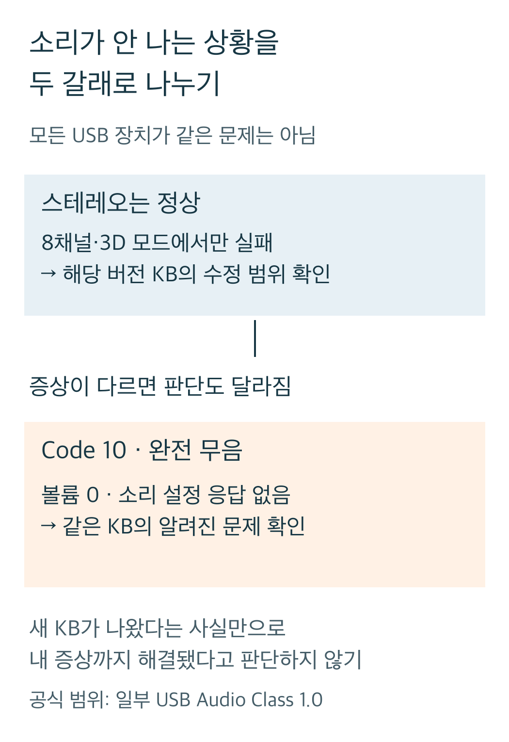 스테레오는 정상이나 다채널만 실패하는 경우와Code10·완전무음·볼륨0·설정응답없음을 나누어 수정 범위와 알려진 문제를 따로 확인하는 분기도