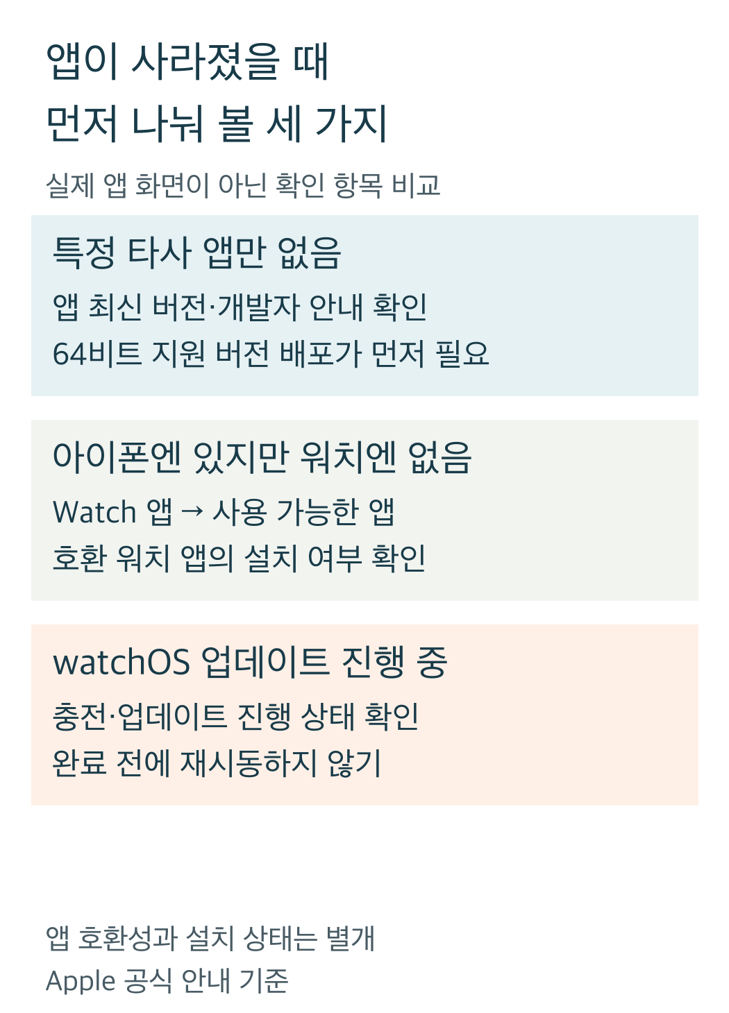 앱 미표시를 64비트 지원 대기, 워치 설치 상태, 진행 중인 watchOS 업데이트로 나누는 모바일용 비교도