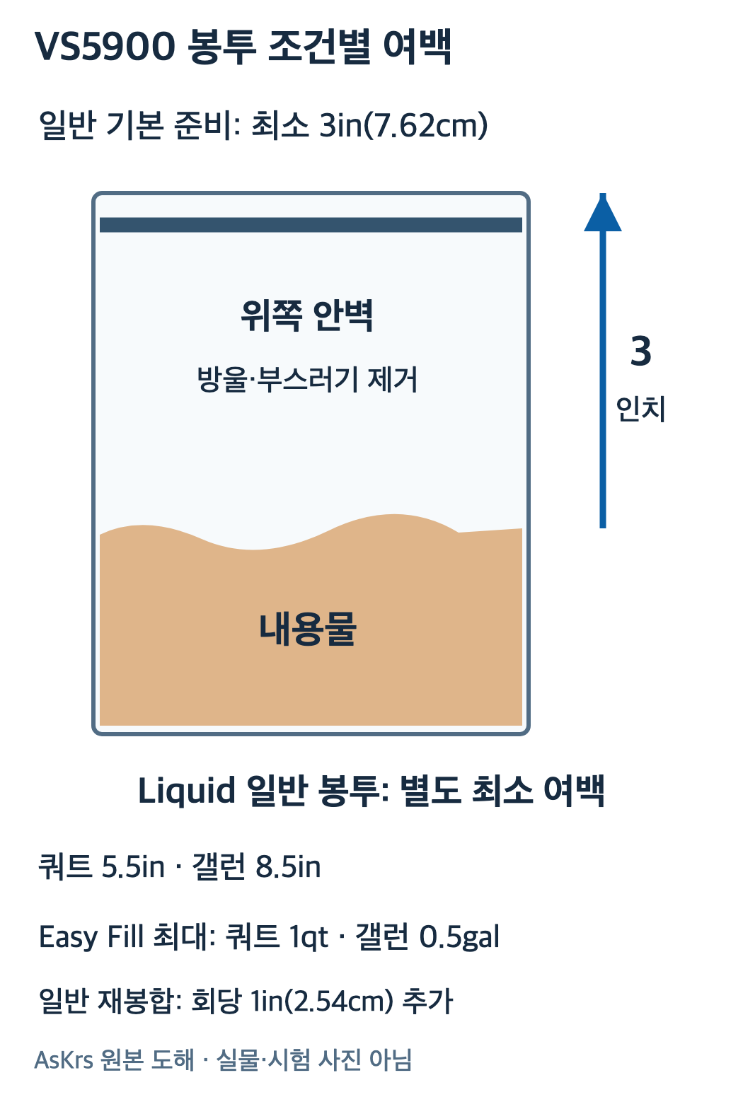 VS5900 일반 기본 준비의 3인치7.62cm와 Liquid 일반 쿼트5.5인치·갤런8.5인치 최소 여백, Easy Fill 최대량 조건을 구분한 자체 봉투도