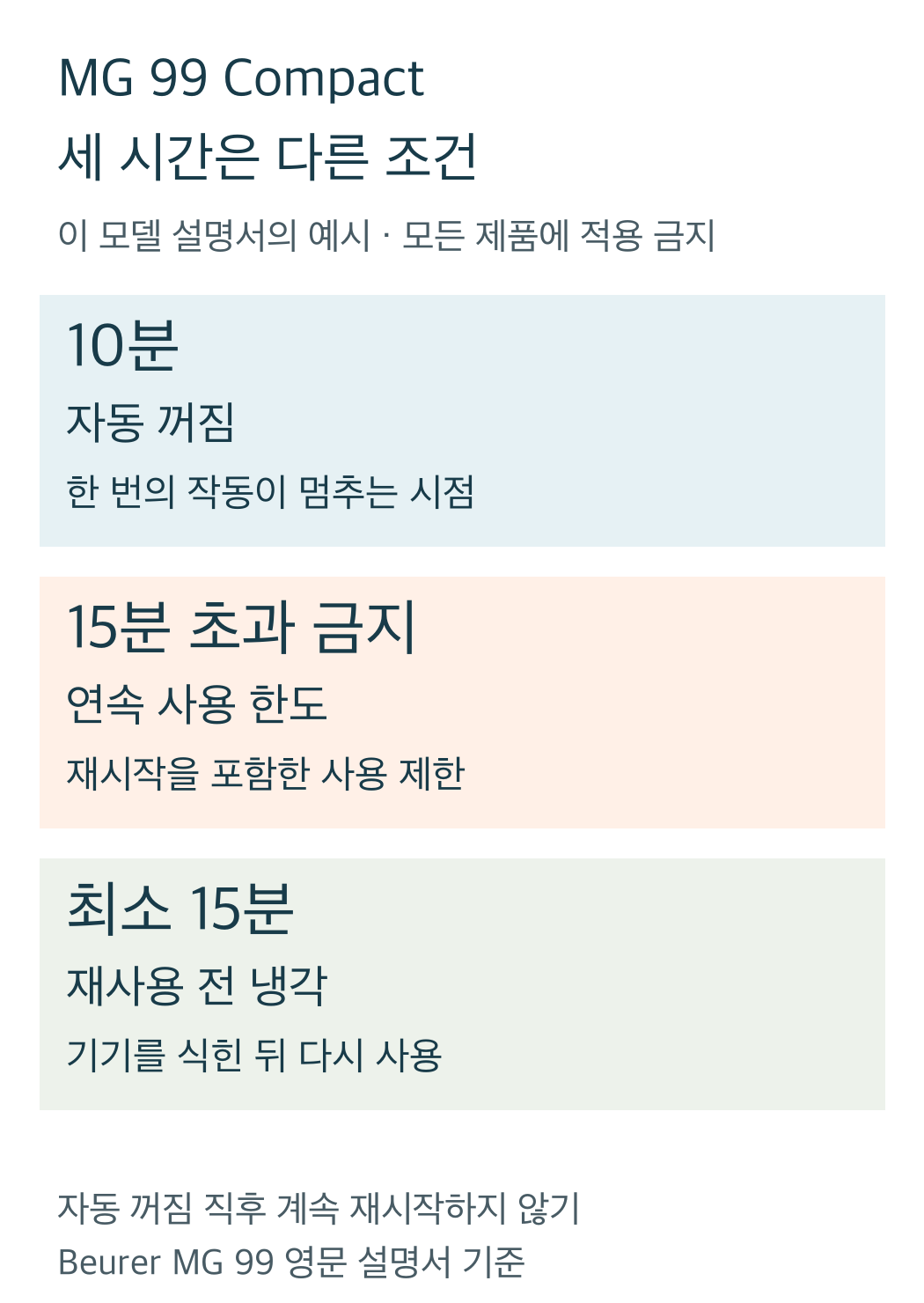 MG99 Compact 자동 꺼짐10분 연속15분초과금지 재사용전최소15분냉각의 세 조건을 크게 구분한 모바일 수치도
