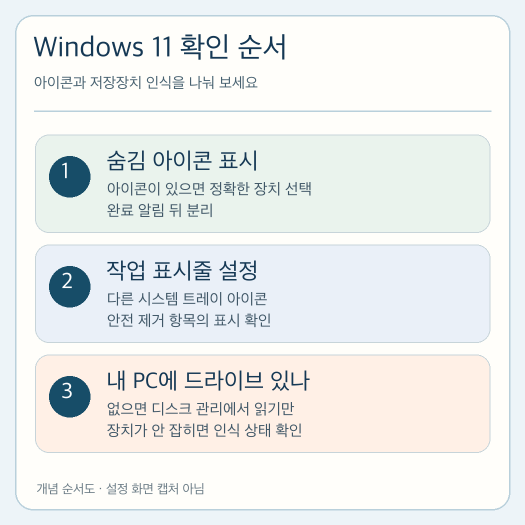 Windows 11에서 숨김 아이콘, 작업 표시줄 설정, 저장장치 인식을 순서대로 확인하는 원작 도해
