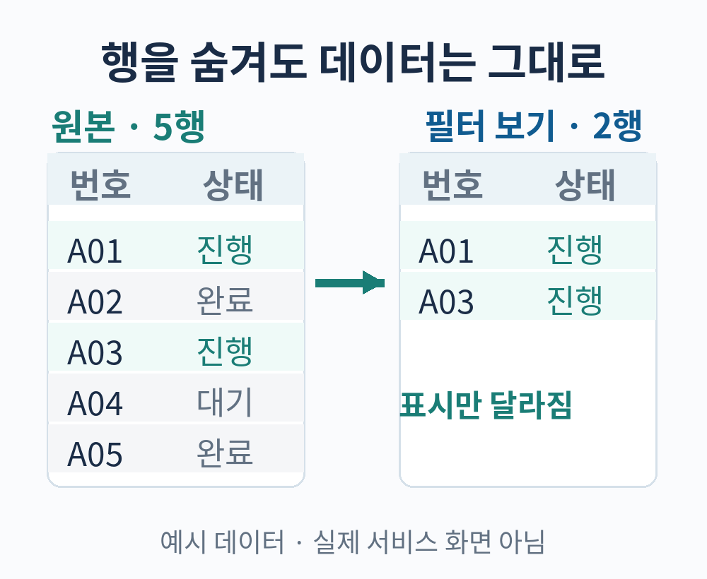 원본 주문 데이터 다섯 행 중 진행 상태 두 행만 화면에 표시된 예시