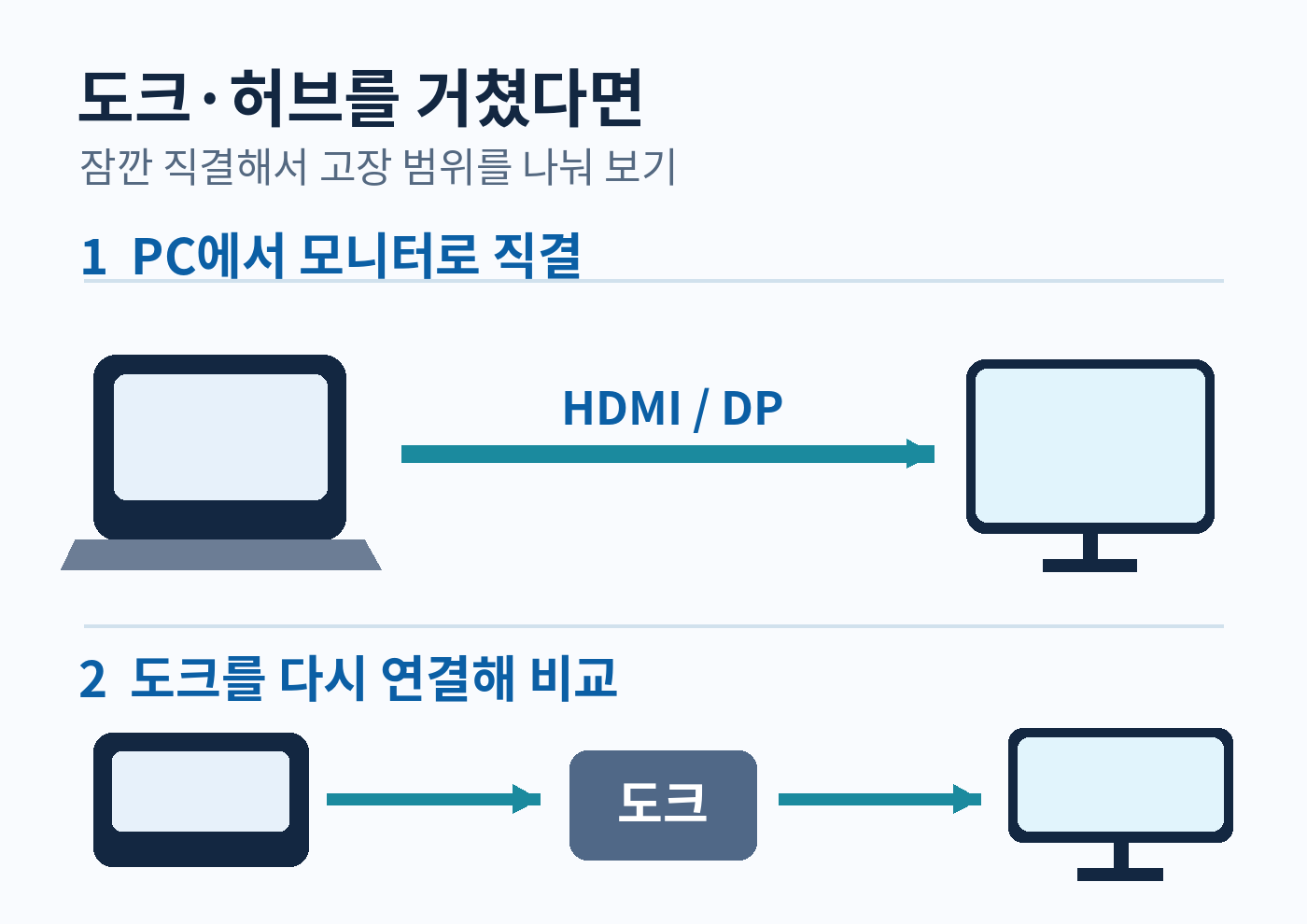 PC와 모니터 직결 연결 및 도크 경유 연결 비교