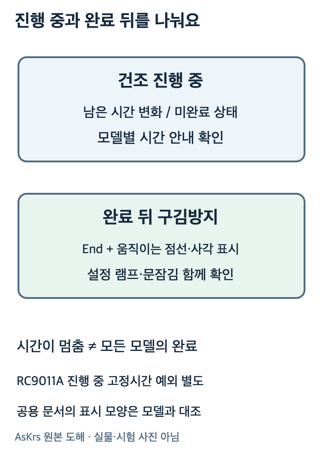 건조진행중시간변화와 완료후End점선구김방지를 표시상태기준으로 구분하는 두분기도