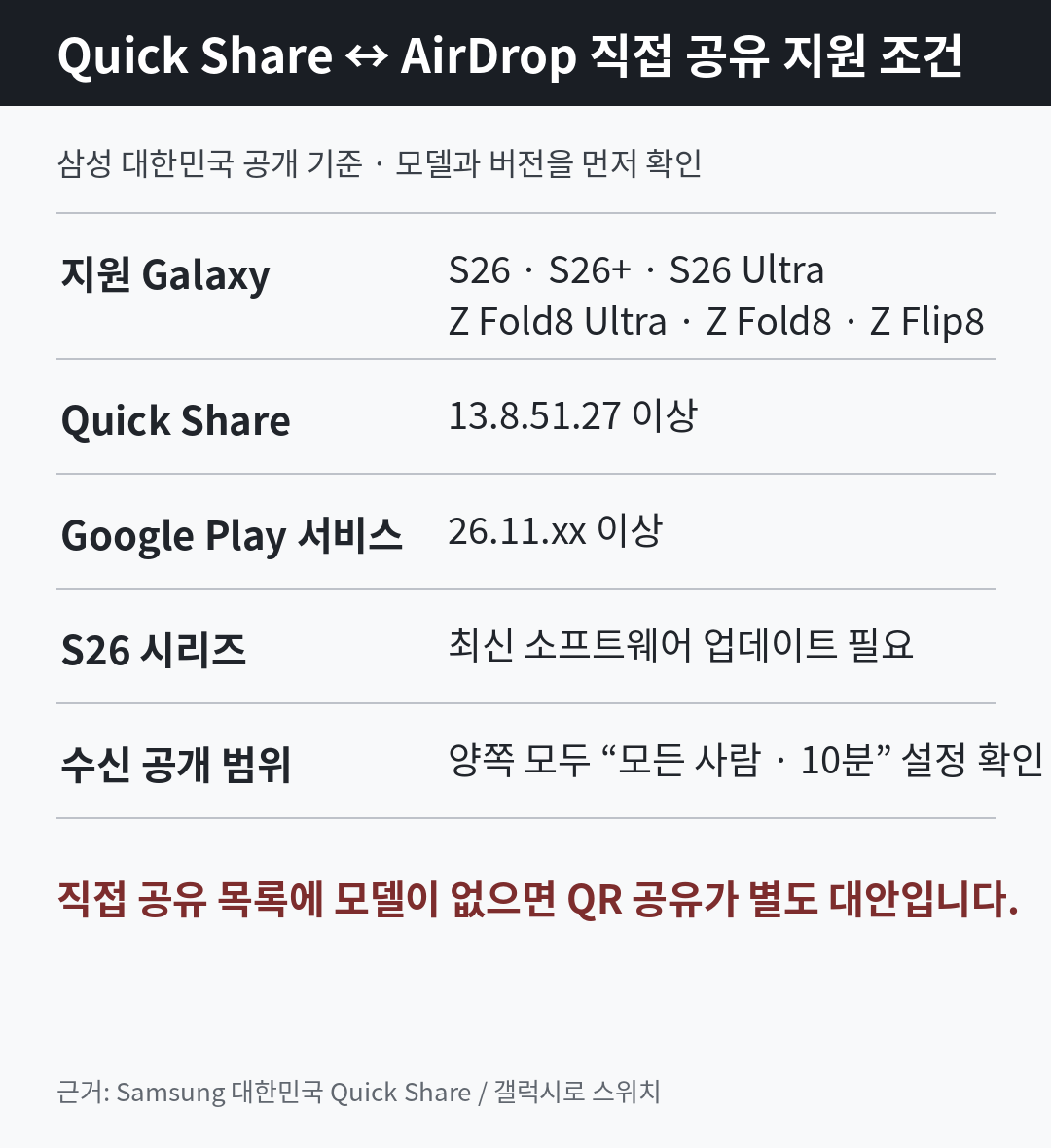 Apple 기기 직접 공유를 지원하는 Galaxy 모델과 필수 Quick Share·Google Play 서비스 버전