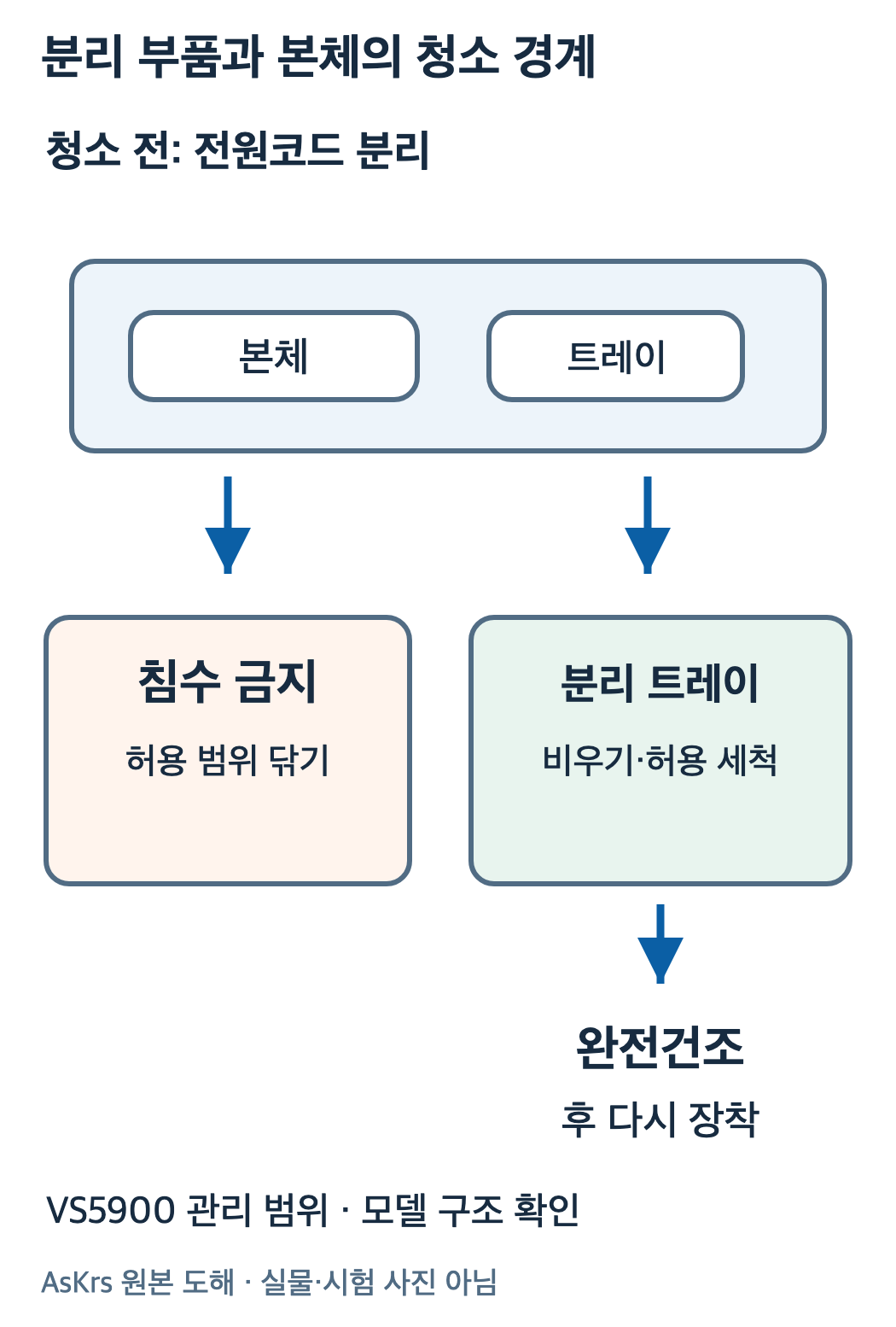 사용 후 분리 트레이를 비우고 세척 완전건조하는 단계와 본체 침수 금지의 차이