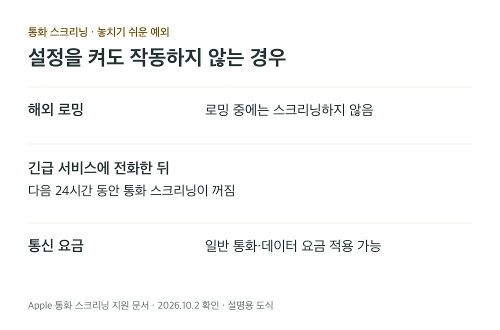 통화 스크리닝이 로밍 중에는 작동하지 않고 긴급 서비스 통화 후 24시간 꺼지는 예외와 통신 요금 확인 안내