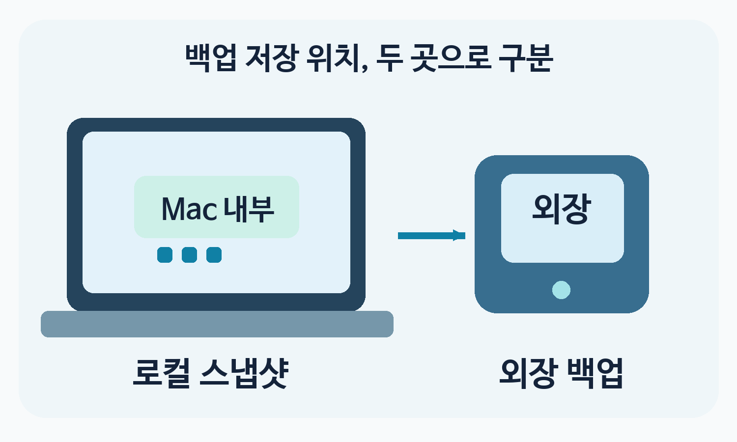 Mac 내부 로컬 스냅샷과 따로 연결된 외장 백업 디스크의 위치 관계