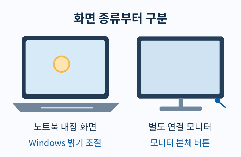 노트북 내장 화면과 외부 모니터의 밝기 조절 차이