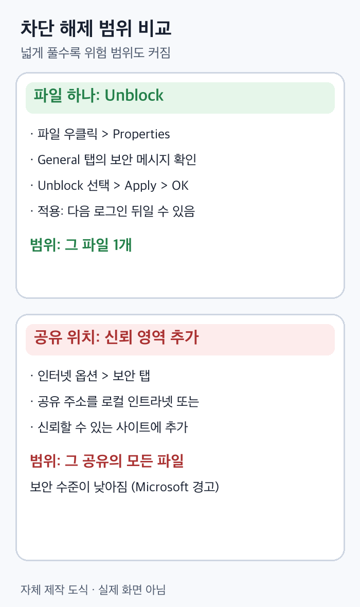 파일 하나의 Unblock과 파일 공유 위치 전체를 신뢰 영역에 추가하는 방법의 적용 범위를 비교한 도식