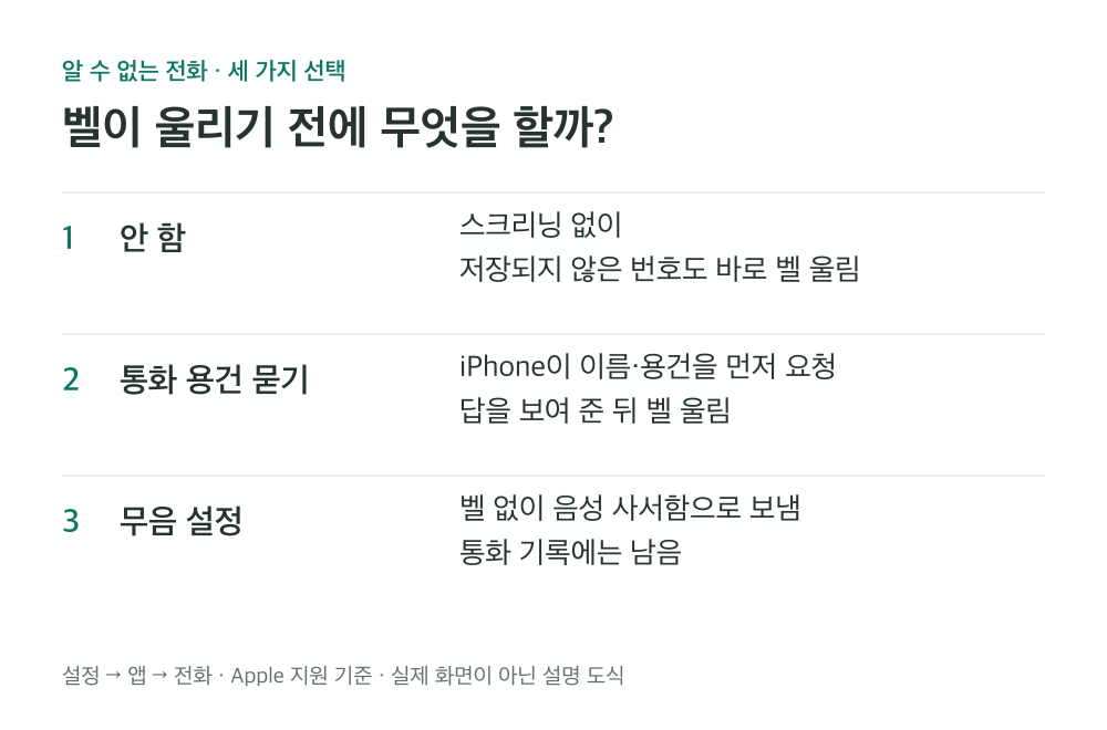 알 수 없는 전화 처리의 안 함, 통화 용건 묻기, 무음 설정 세 가지를 실제 동작으로 비교한 설명 도식