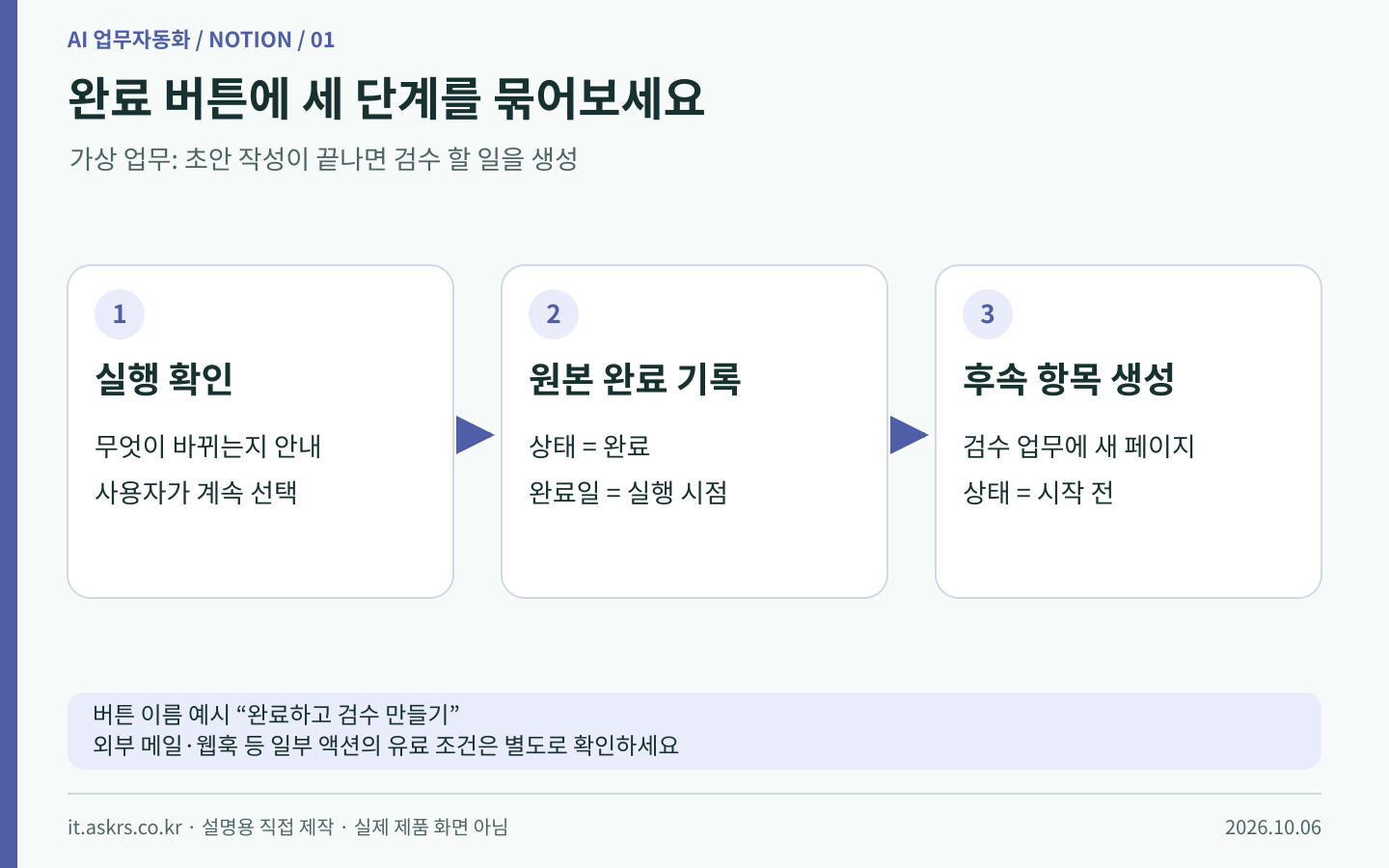 노션 완료 버튼 클릭 후 완료 기록과 검수 항목 생성으로 이어지는 설명도