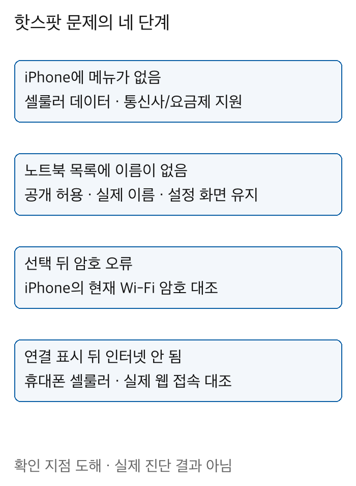 iPhone메뉴없음노트북이름없음암호오류인터넷없음4증상을각확인조건에대응시킨단계표