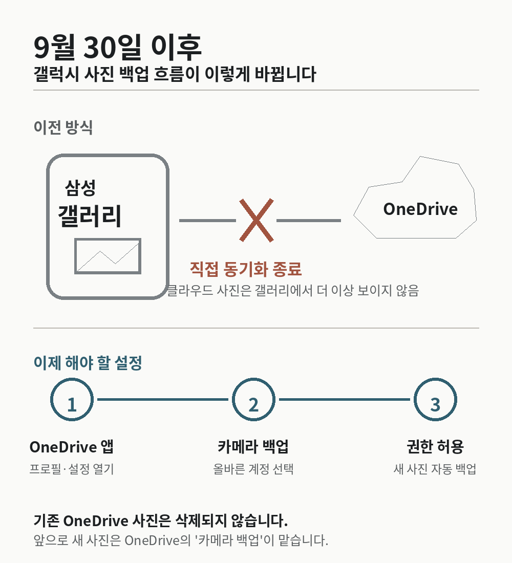 9월 30일 이후 삼성 갤러리와 OneDrive의 직접 동기화는 끊기고 OneDrive 앱에서 카메라 백업을 켜 새 사진을 저장하는 흐름을 보여주는 그림