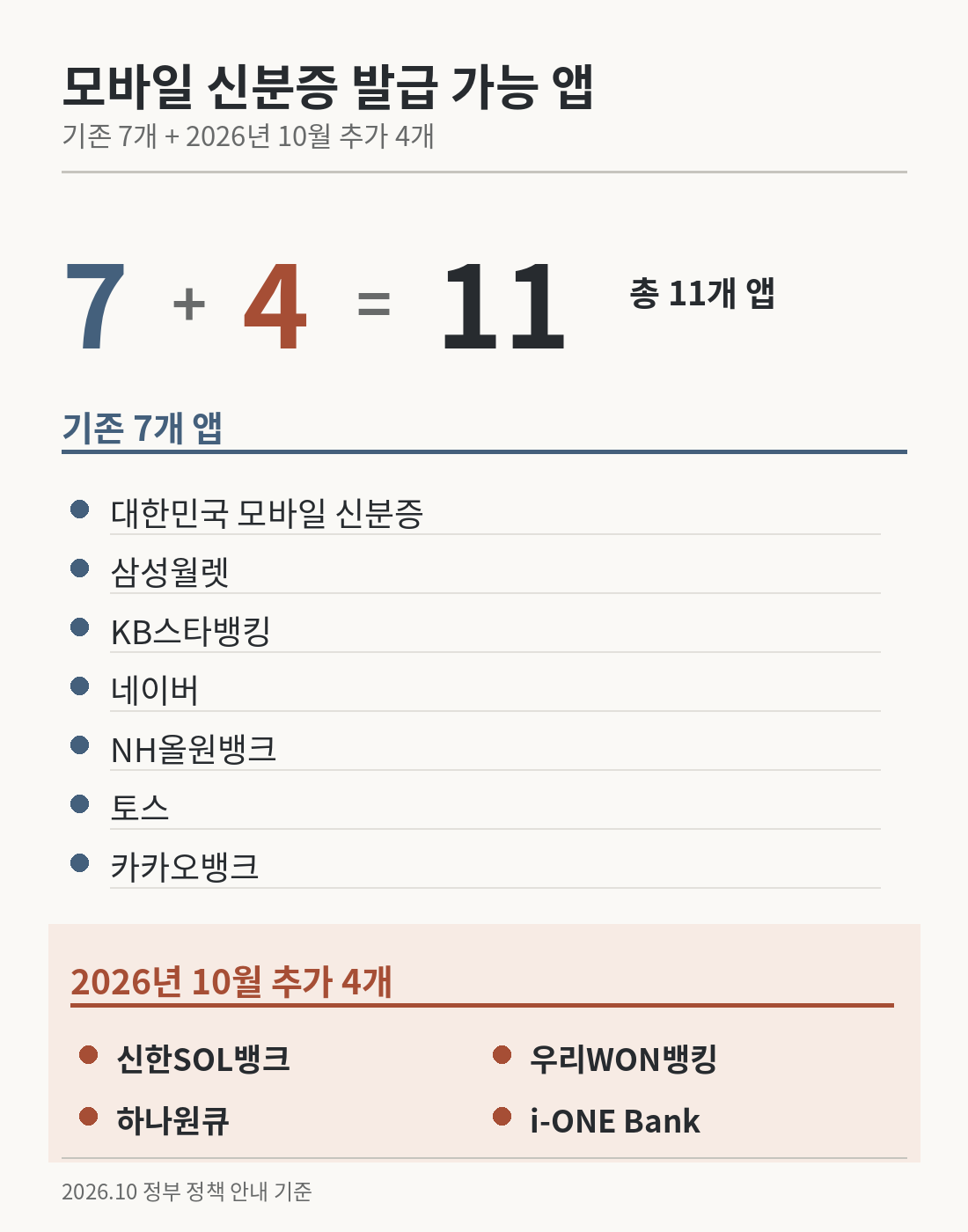 모바일 신분증 발급 가능 앱을 기존 7개와 2026년 10월 추가되는 신한SOL뱅크·우리WON뱅킹·하나원큐·i-ONE Bank 4개로 나눠 총 11개를 보여주는 목록