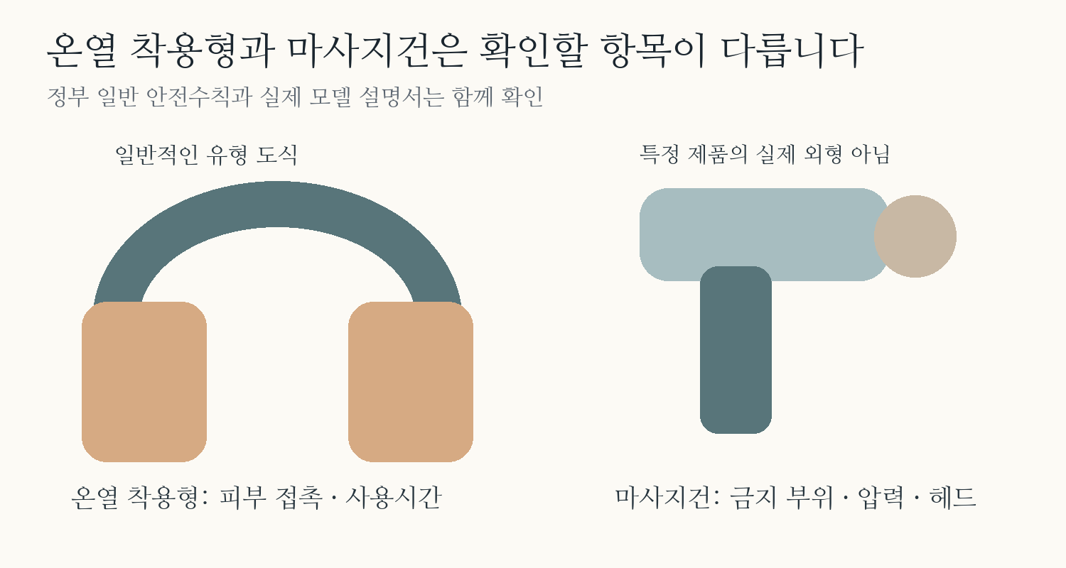 온열 착용형은 피부 접촉과 사용시간, 마사지건은 금지 부위와 압력 및 헤드를 확인하는 서로 다른 제품 유형 도식